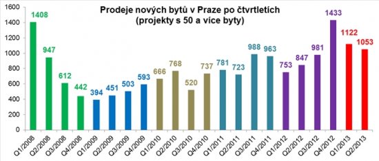 Prodeje nových bytů v Praze
