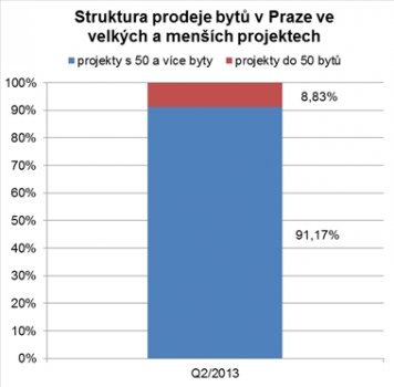 Struktura prodeje bytů v Praze