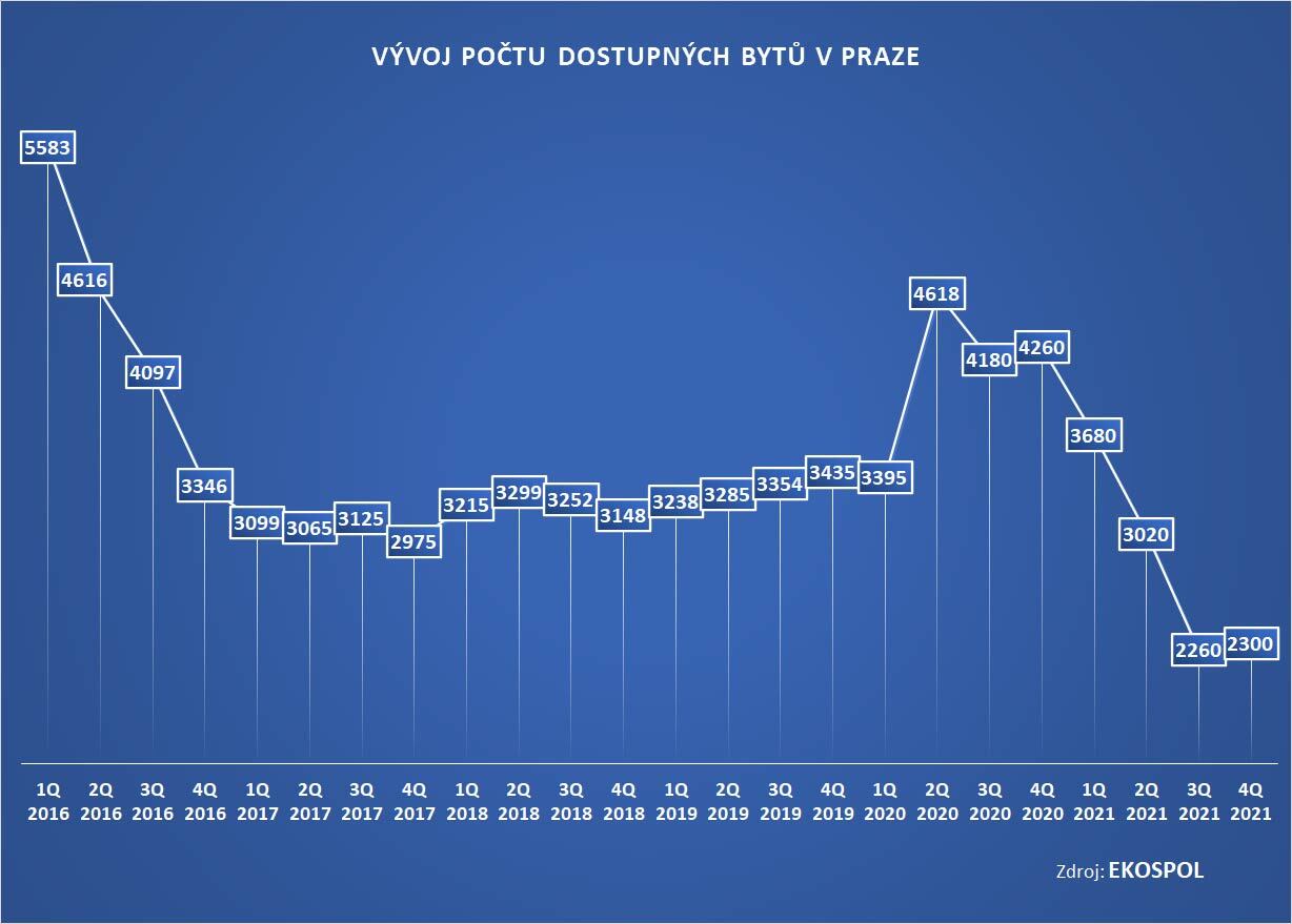 Ceny nových bytů v Praze vzrostly za posledních pět let o polovinu, nabídka je nejnižší za 15 let